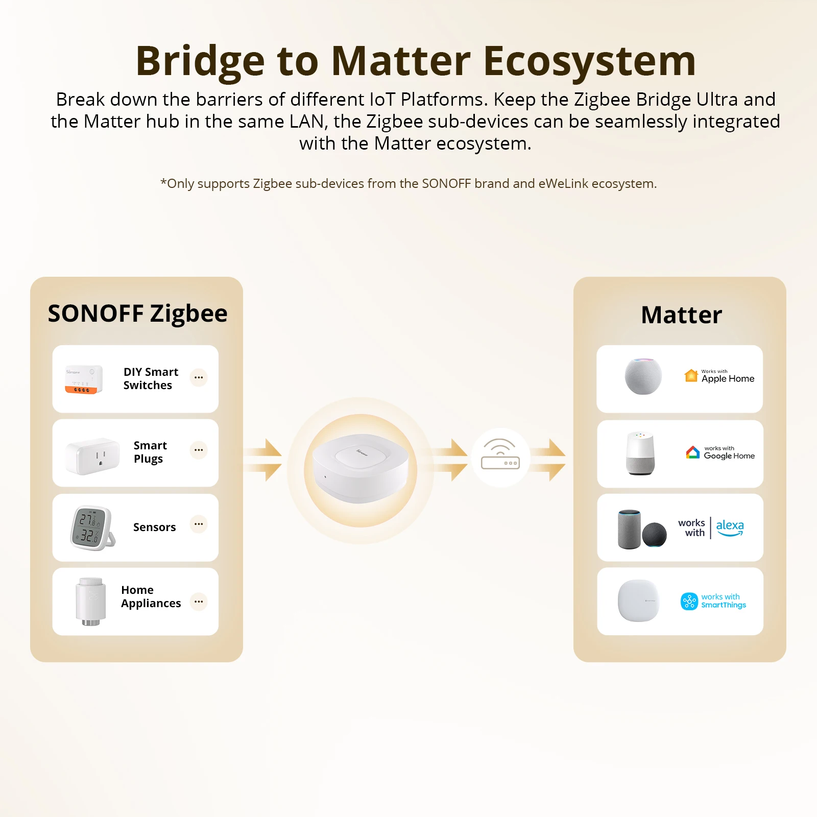 SONOFF ZB Bridge-U Matter Zigb - Smart Home Bridge recension och pris