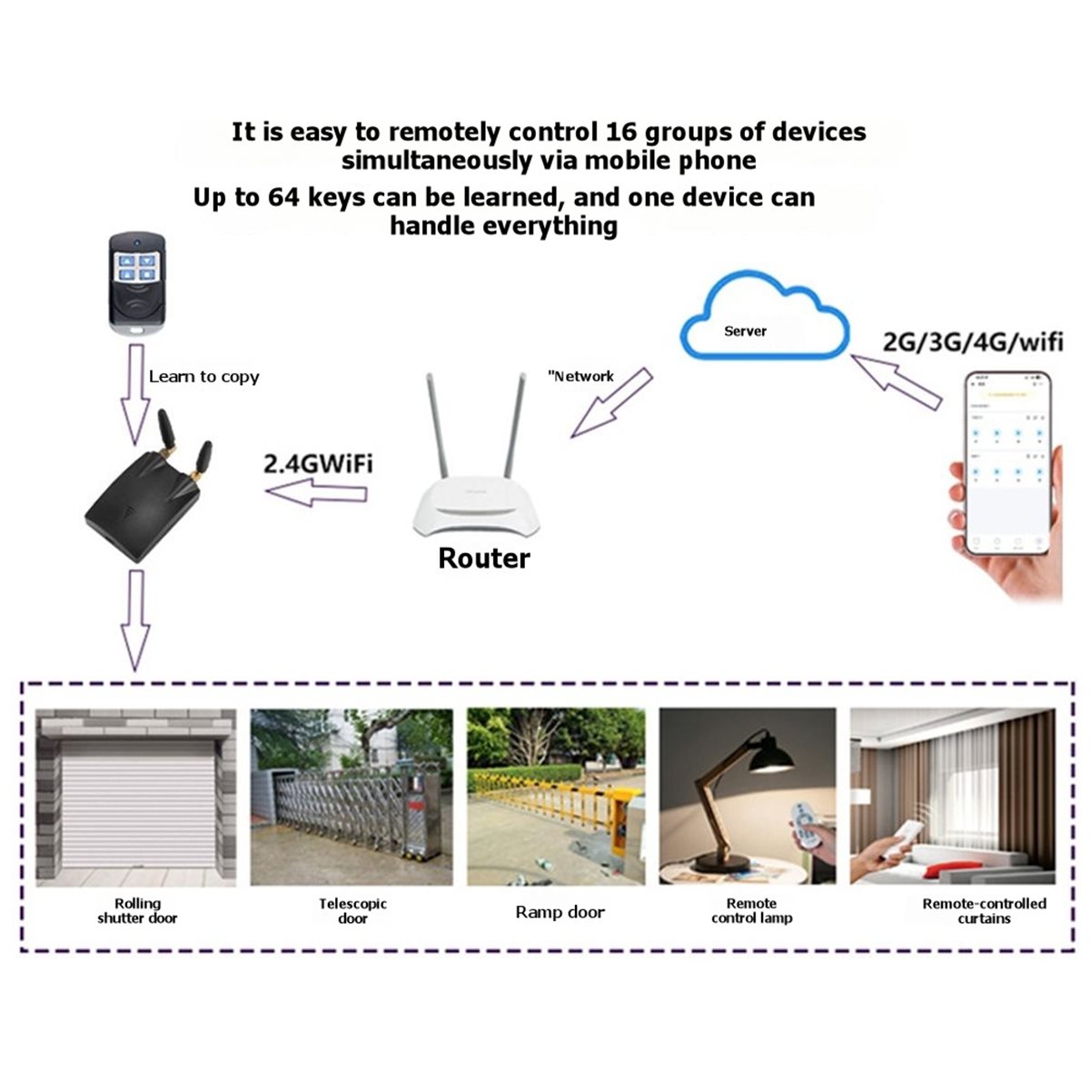 [T28C] For 310-580Mhz Bridge C - Smart Home Bridge recension och pris